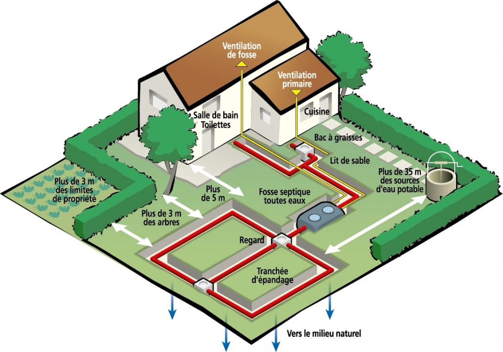 Réalisation d'un épandage de fosse toutes eaux - Rénovation et Travaux