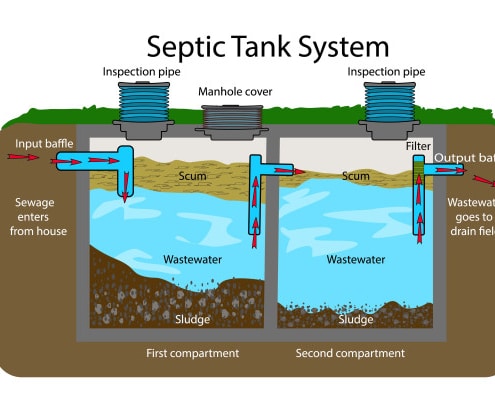 Fosse septique : schéma