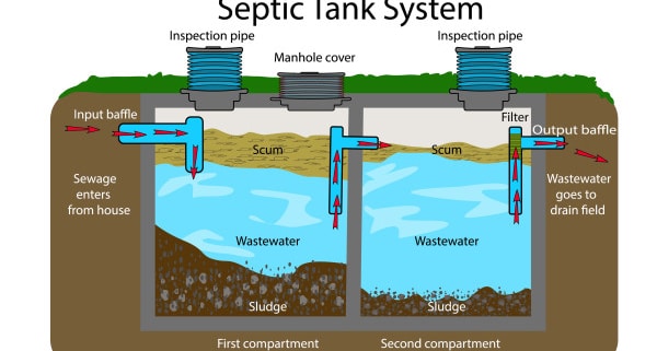 Fosse septique : schéma