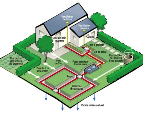 Choix d'un assainissement autonome