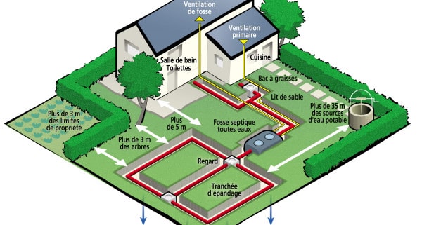 Choix d'un assainissement autonome
