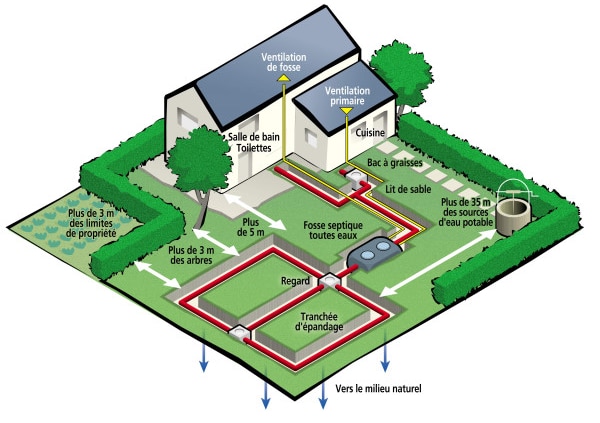 Choix d'un assainissement autonome
